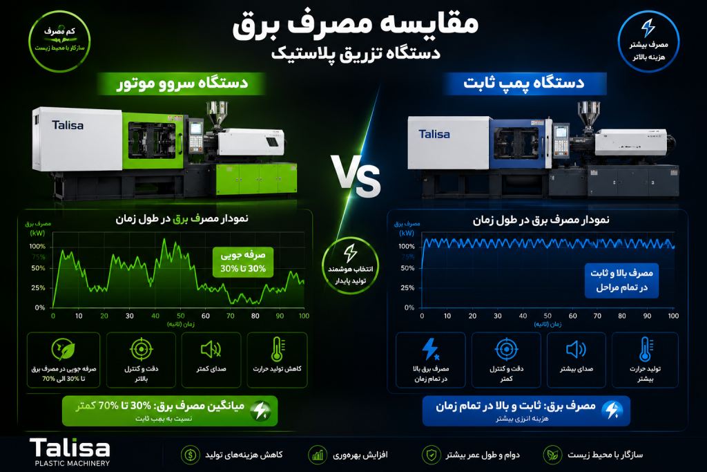 مقایسه مصرف برق دستگاه تزریق سرو و معمولی